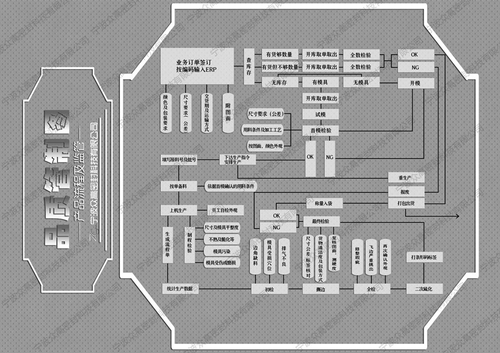Product process and supervision